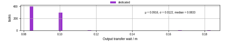 Time between stageout completion and WQ task.receive_output_start