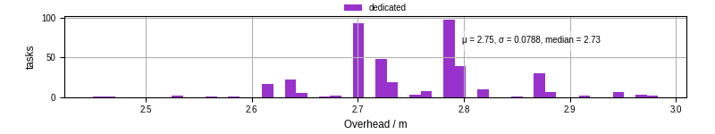 Time from wrapper start to begin processing the first event