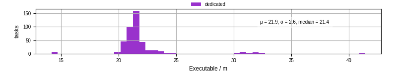 Time the executable took to run