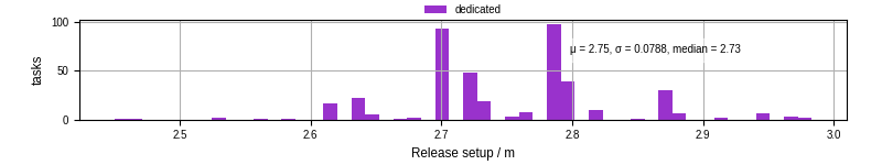 Time to set up release and initialize cms environment