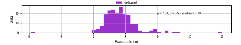 Time the executable took to run