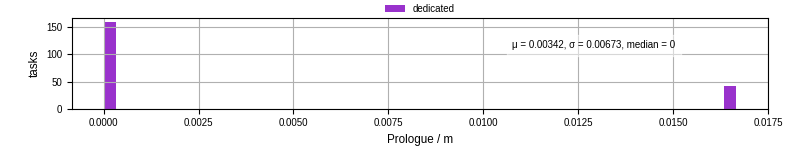 Time to run the prologue command