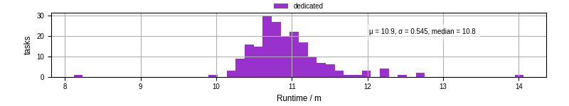 Time from wrapper start to processing end