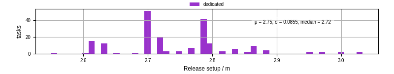 Time to set up release and initialize cms environment