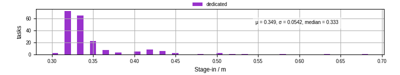 Time to stage in all additional input files