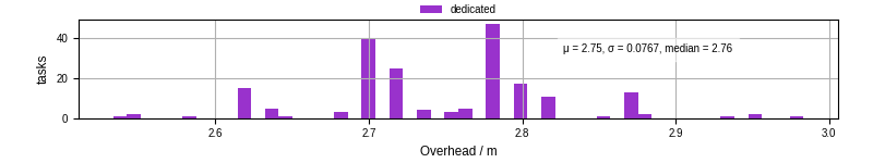 Time from wrapper start to begin processing the first event