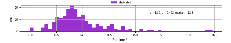 Time from wrapper start to processing end
