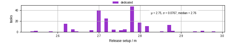 Time to set up release and initialize cms environment