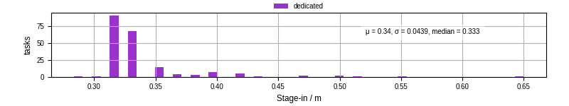 Time to stage in all additional input files