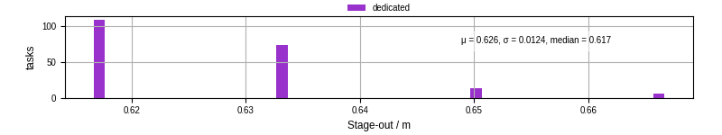 Time to stage out all output files
