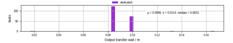 Time between stageout completion and WQ task.receive_output_start