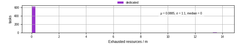 Time lost to exceeding allocated resources