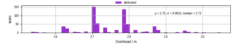 Time from wrapper start to begin processing the first event