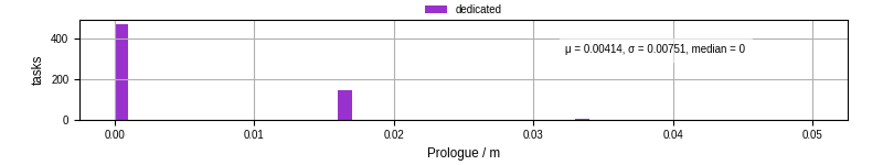 Time to run the prologue command