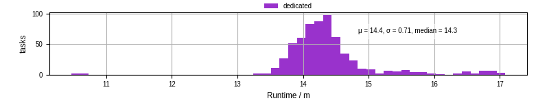 Time from wrapper start to processing end