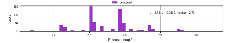 Time to set up release and initialize cms environment