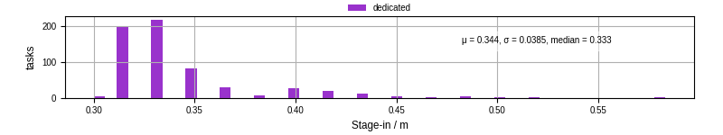 Time to stage in all additional input files