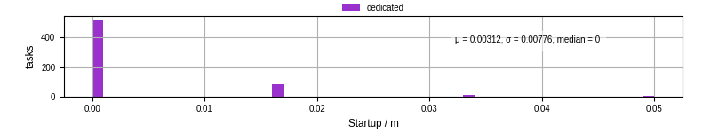 Time between completing the input file transfer and starting the wrapper