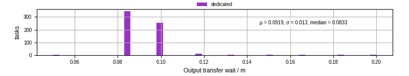 Time between stageout completion and WQ task.receive_output_start