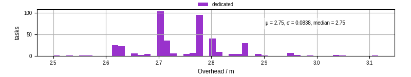 Time from wrapper start to begin processing the first event