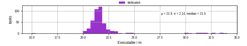 Time the executable took to run