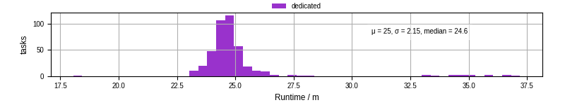 Time from wrapper start to processing end