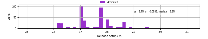 Time to set up release and initialize cms environment