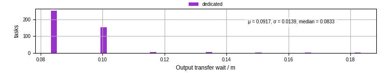 Time between stageout completion and WQ task.receive_output_start