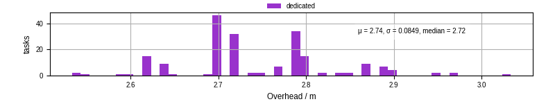 Time from wrapper start to begin processing the first event