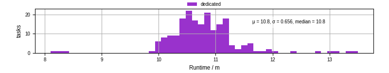 Time from wrapper start to processing end
