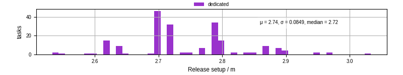 Time to set up release and initialize cms environment