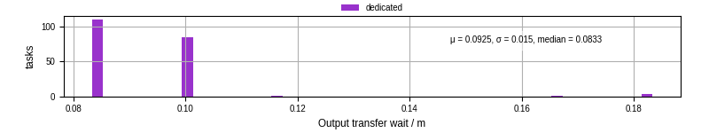 Time between stageout completion and WQ task.receive_output_start