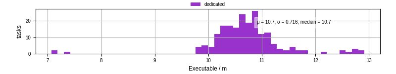 Time the executable took to run