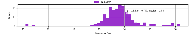 Time from wrapper start to processing end