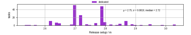 Time to set up release and initialize cms environment