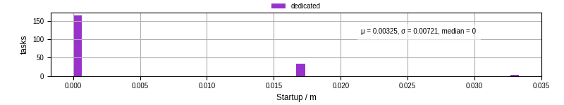 Time between completing the input file transfer and starting the wrapper