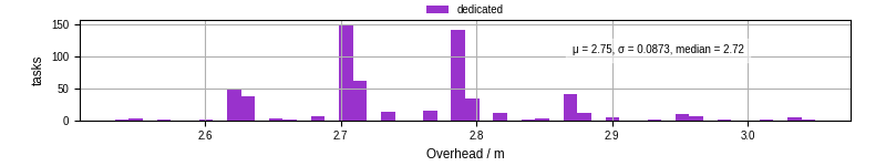 Time from wrapper start to begin processing the first event