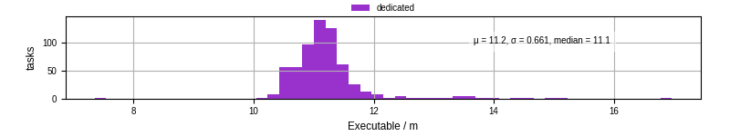 Time the executable took to run
