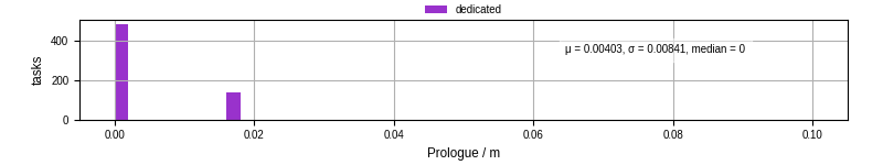 Time to run the prologue command