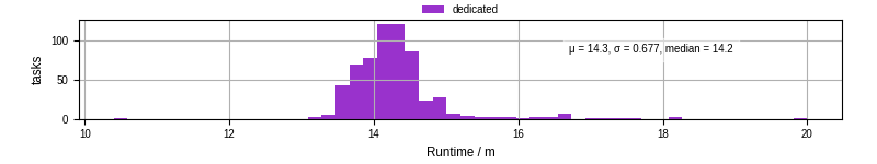 Time from wrapper start to processing end