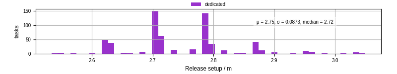 Time to set up release and initialize cms environment