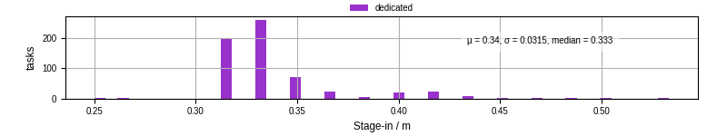 Time to stage in all additional input files