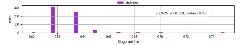Time to stage out all output files