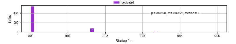 Time between completing the input file transfer and starting the wrapper