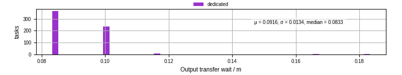 Time between stageout completion and WQ task.receive_output_start