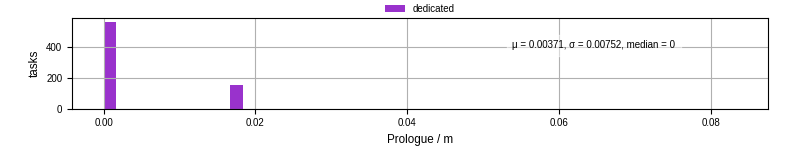 Time to run the prologue command