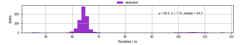 Time from wrapper start to processing end