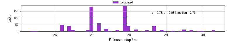 Time to set up release and initialize cms environment