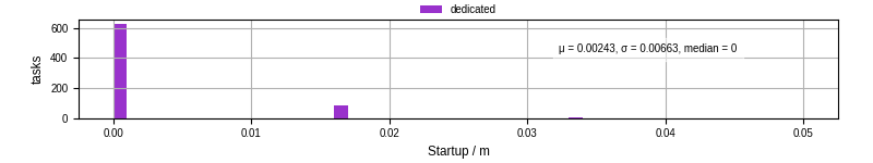 Time between completing the input file transfer and starting the wrapper