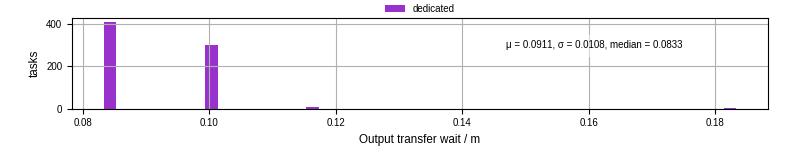 Time between stageout completion and WQ task.receive_output_start